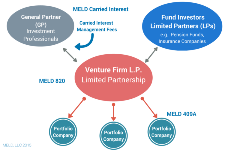 How Venture Capital Works - Meld Valuation