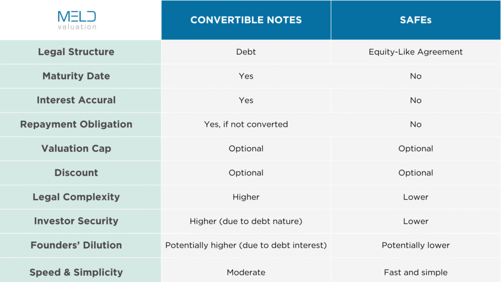 A comparison chart graphic showing the differences of convertible Notes vs. SAFEs