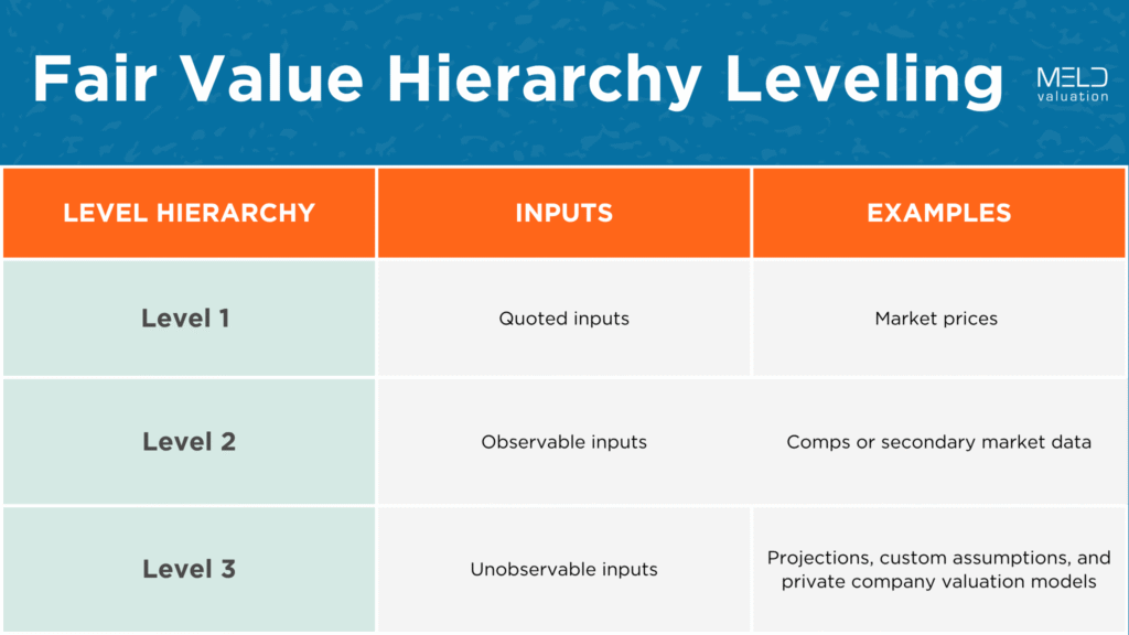 A table graphic of fair value reporting hierarchy levels for ASC 820 compliance