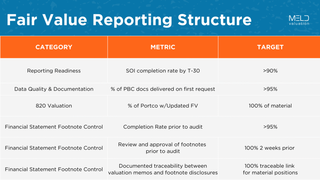 Table graphic showing how to structure fair value reporting for private equity fund accounting