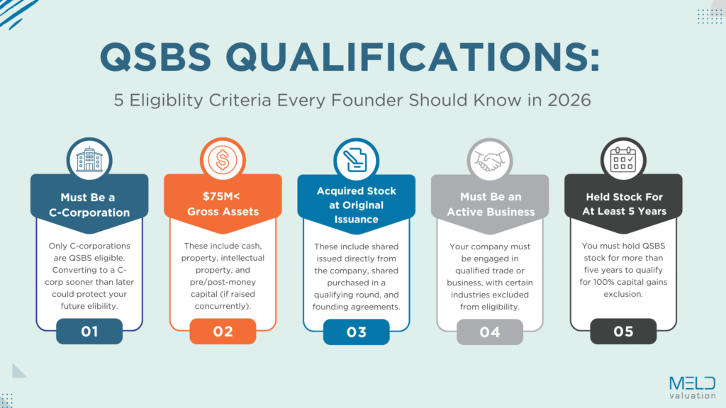 Blog graphic of the five QSBS requirements founders should know in 2026
